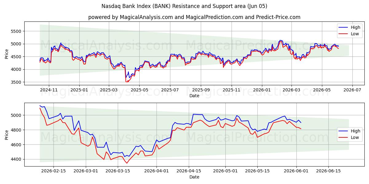  مؤشر بنك ناسداك (BANK) Support and Resistance area (04 Jun) 