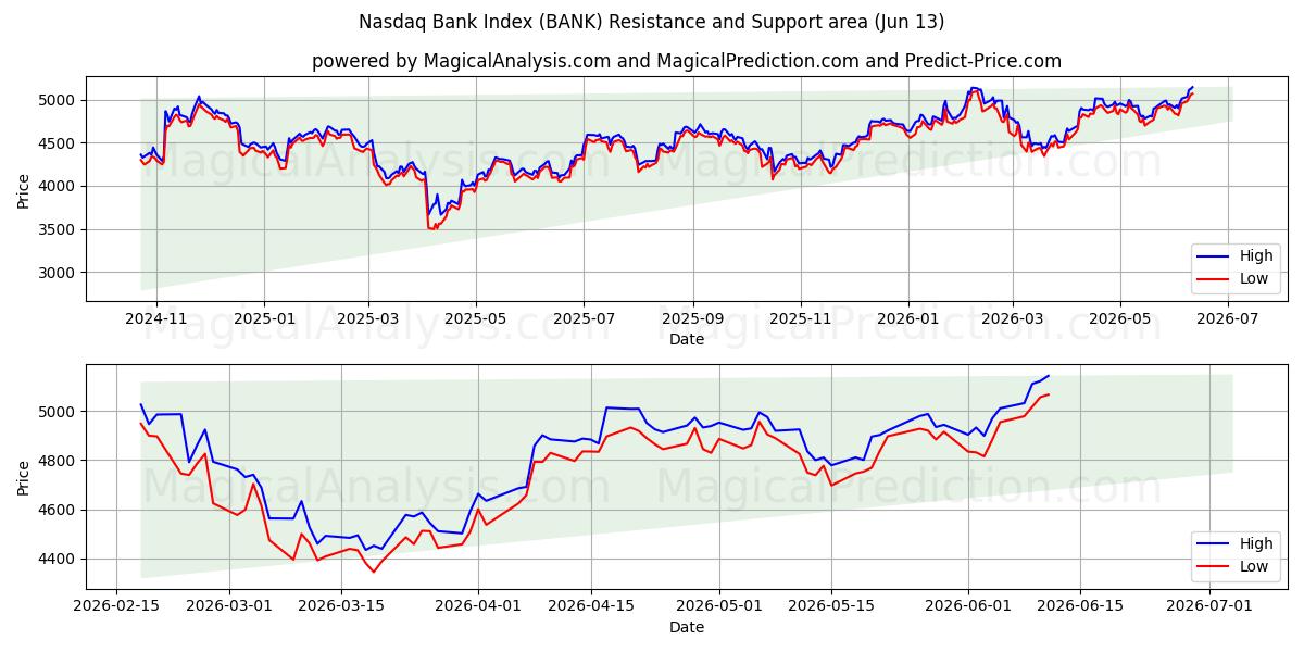  नैस्डैक बैंक इंडेक्स (BANK) Support and Resistance area (09 Jun) 