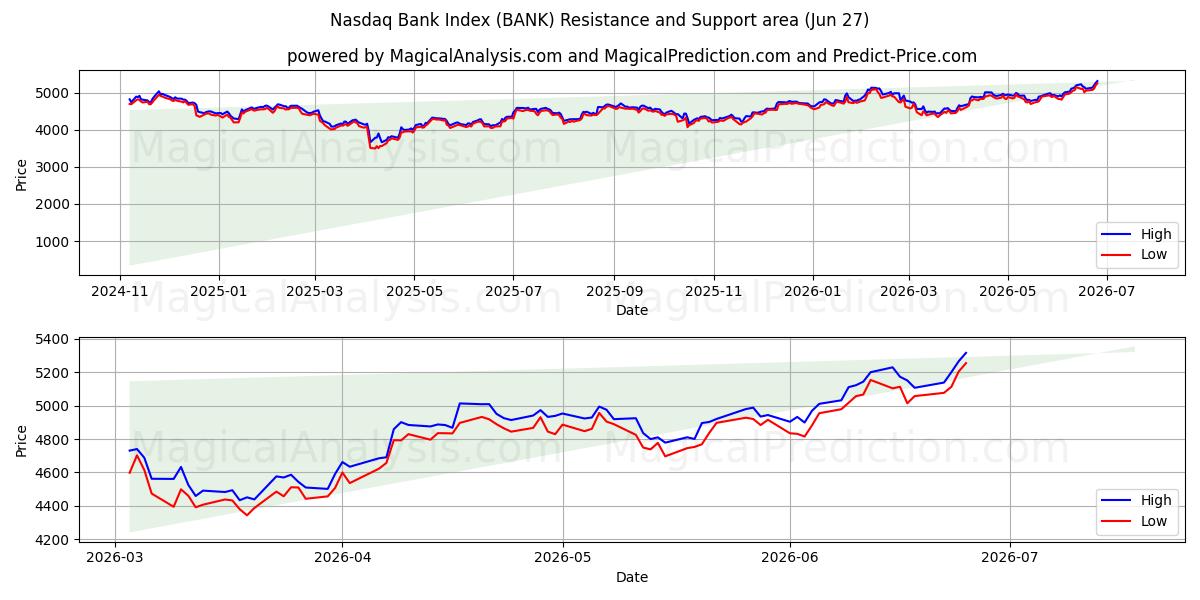  Nasdaq Bank -indeksi (BANK) Support and Resistance area (26 Jun) 