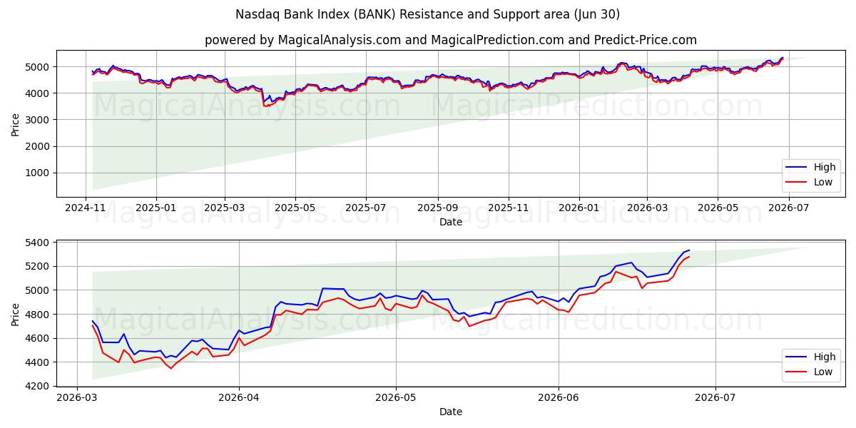  纳斯达克银行指数 (BANK) Support and Resistance area (29 Jun) 