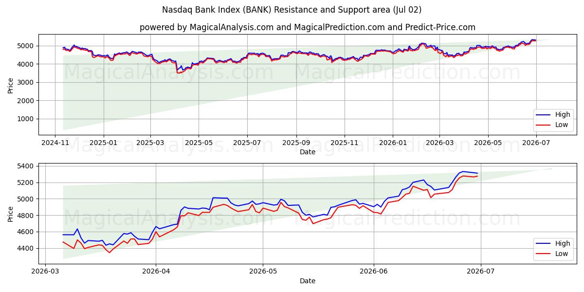  Indice Nasdaq Bank (BANK) Support and Resistance area (01 Jul) 