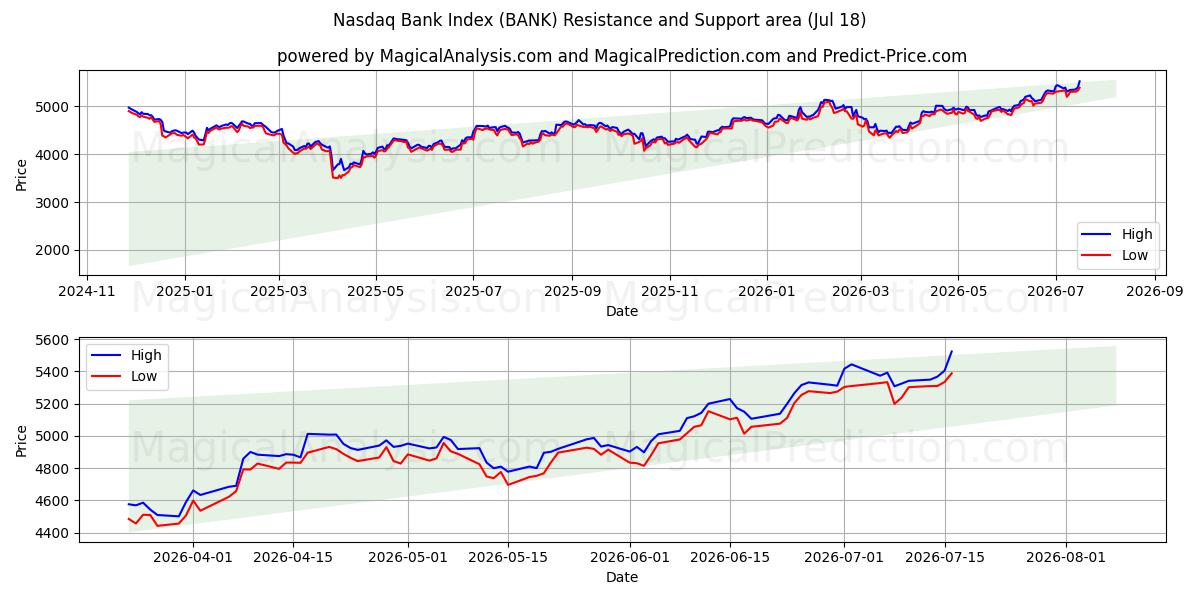  مؤشر بنك ناسداك (BANK) Support and Resistance area (16 Jul) 