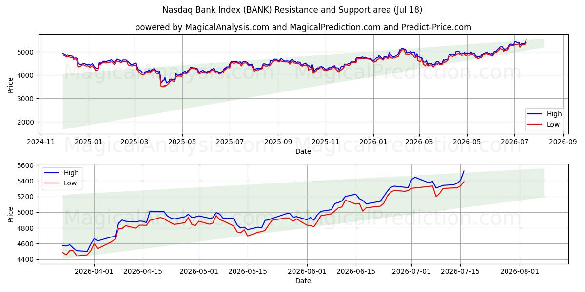  Indice bancaire Nasdaq (BANK) Support and Resistance area (17 Jul) 