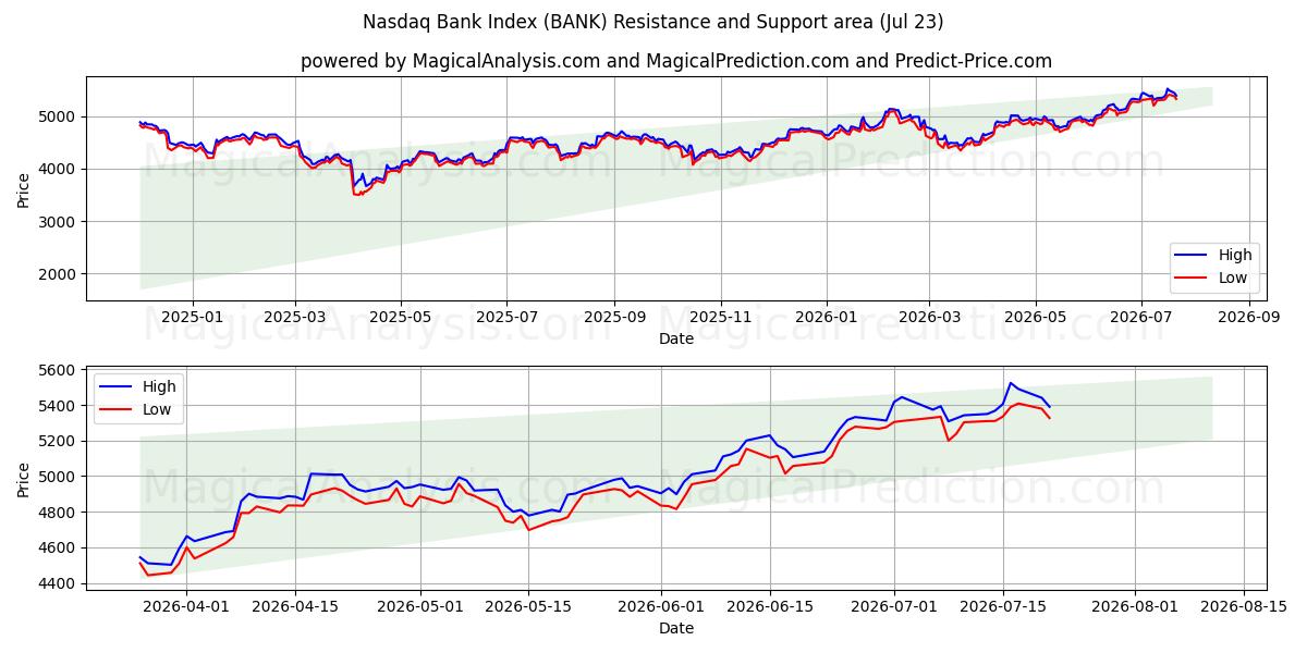  Indice Nasdaq Bank (BANK) Support and Resistance area (22 Jul) 