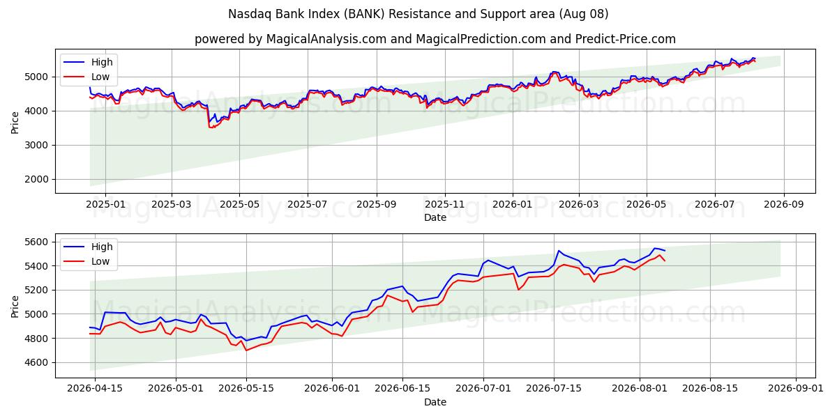 नैस्डैक बैंक इंडेक्स (BANK) Support and Resistance area (07 Aug) 