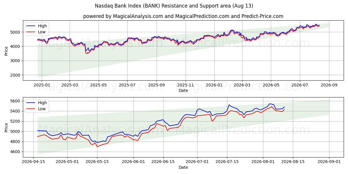  Nasdaq Bank-index (BANK) Support and Resistance area (11 Aug) 