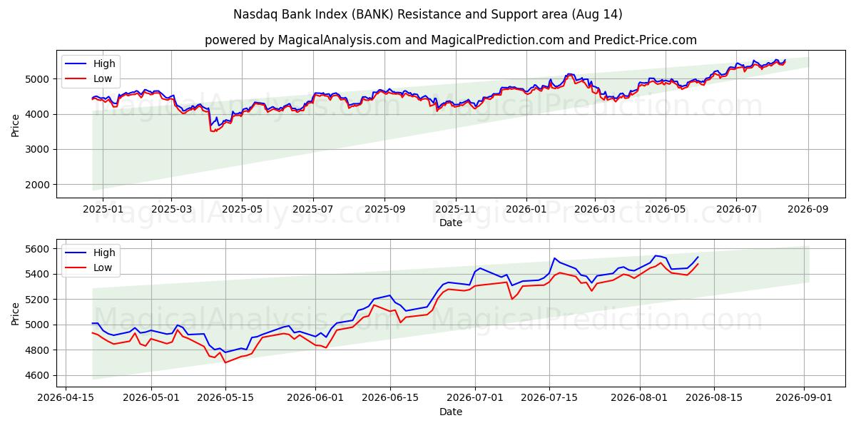  Indice Nasdaq Bank (BANK) Support and Resistance area (12 Aug) 
