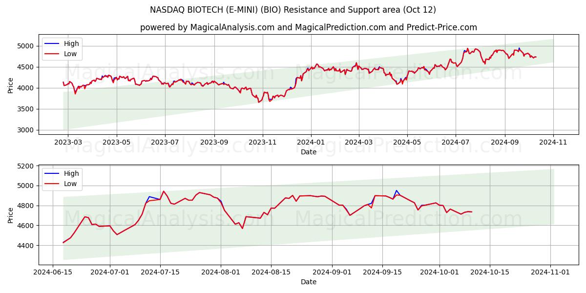  ناسداك للتكنولوجيا الحيوية (E-MINI) (BIO) Support and Resistance area (12 Oct) 