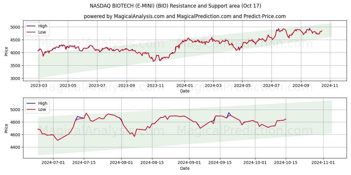  NASDAQ BIOTECH (E-MINI) (BIO) Support and Resistance area (17 Oct) 