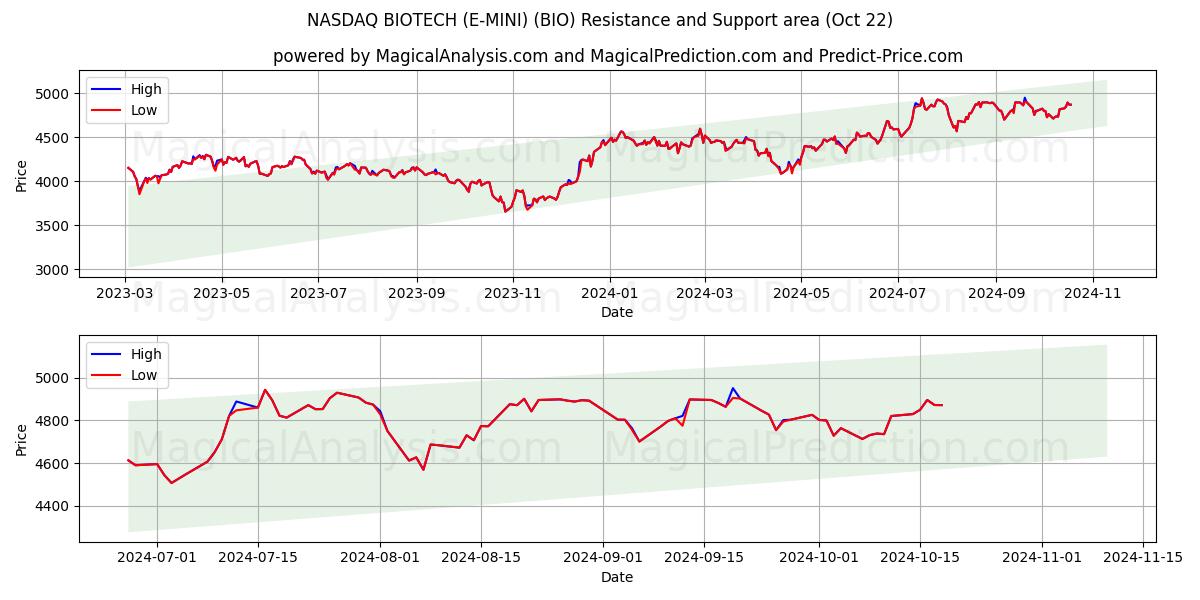  NASDAQ BIOTECH (E-MINI) (BIO) Support and Resistance area (22 Oct) 