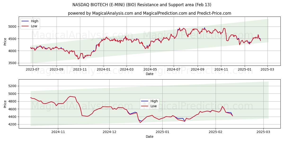  NASDAQ BIOTECNOLOGÍA (E-MINI) (BIO) Support and Resistance area (01 Feb) 