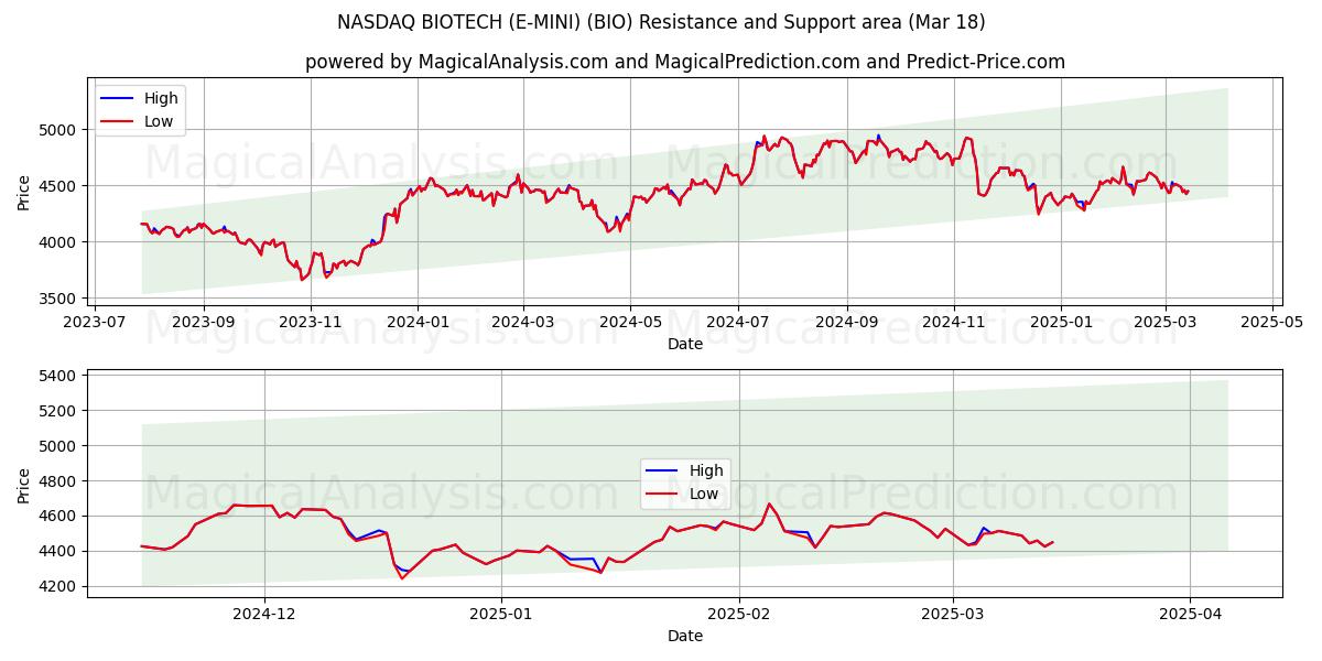  NASDAQ BIOTECH (E-MINI) (BIO) Support and Resistance area (28 Feb) 