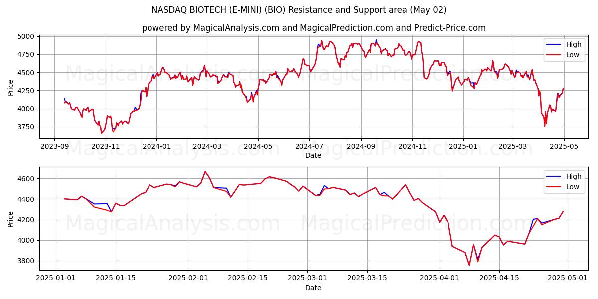 NASDAQ BIOTECH (E-MINI) (BIO) Support and Resistance area (02 May) NASDAQ BIOTECH (E-MINI) (BIO) Support and Resistance area (02 May)