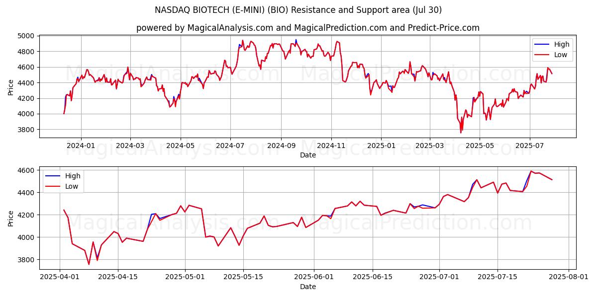  ناسداك للتكنولوجيا الحيوية (E-MINI) (BIO) Support and Resistance area (28 Jul) 