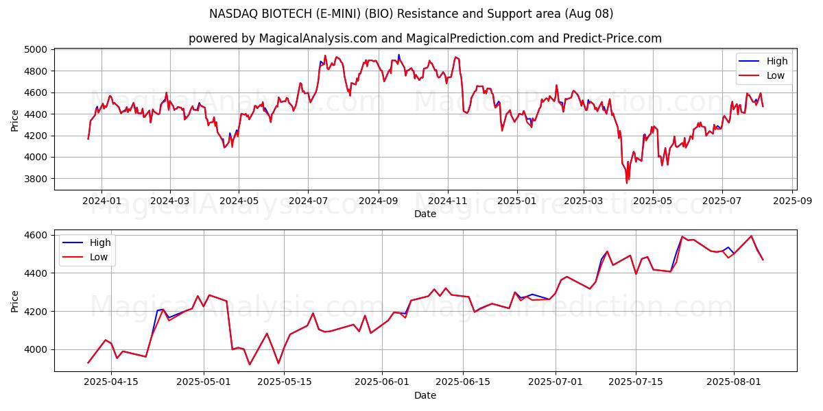  NASDAQ BIOTECH (E-MINI) (BIO) Support and Resistance area (06 Aug) 