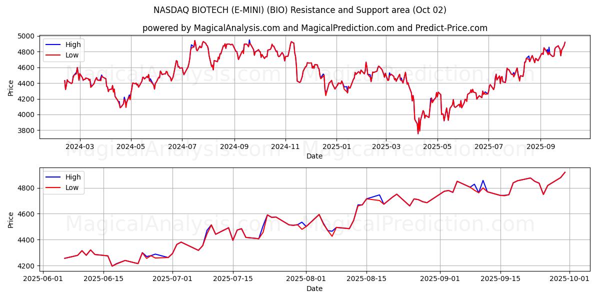  NASDAQ BIOTECH (E-MINI) (BIO) Support and Resistance area (01 Oct) 