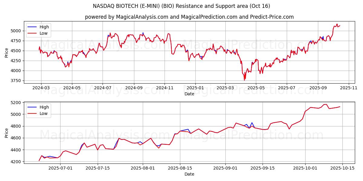 NASDAQ BIOTECH (E-MINI) (BIO) Support and Resistance area (15 Oct) NASDAQ BIOTECH (E-MINI) (BIO) Support and Resistance area (15 Oct)
