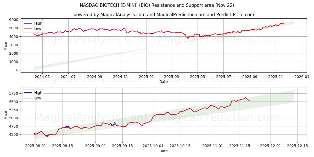  NASDAQ BIOTECH (E-MINI) (BIO) Support and Resistance area (21 Nov) 