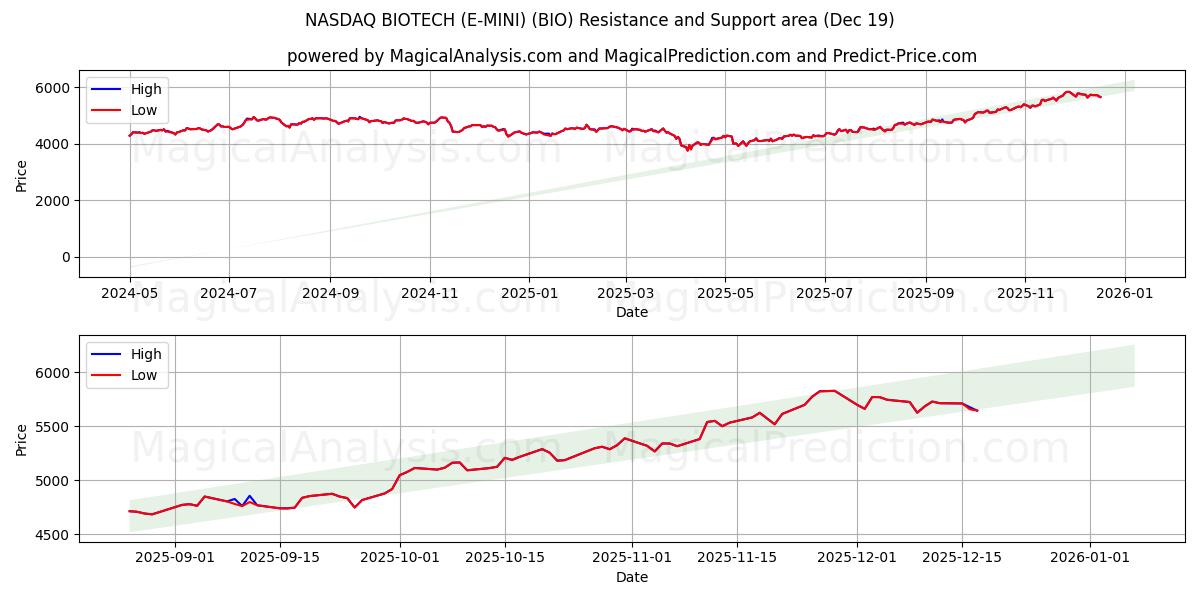  NASDAQ BIOTECH (E-MINI) (BIO) Support and Resistance area (18 Dec) 