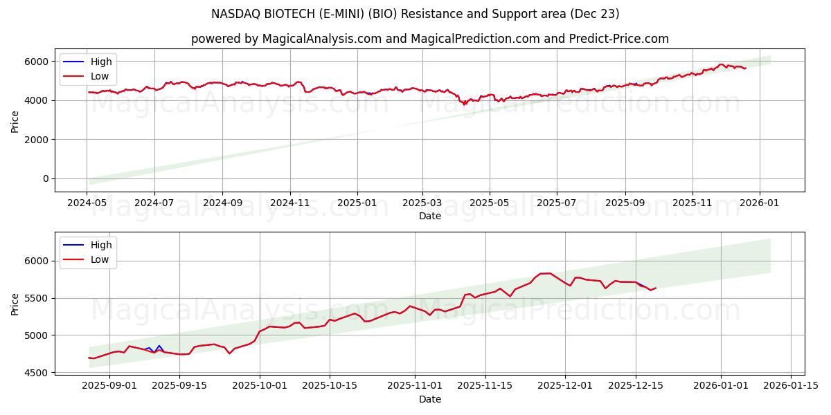  NASDAQ BIOTECH (E-MINI) (BIO) Support and Resistance area (22 Dec) 
