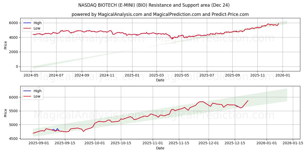  नैस्डैक बायोटेक (ई-मिनी) (BIO) Support and Resistance area (23 Dec) 