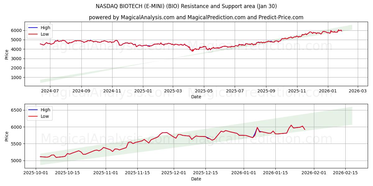  NASDAQ BIOTECH (E-MINI) (BIO) Support and Resistance area (29 Jan) 