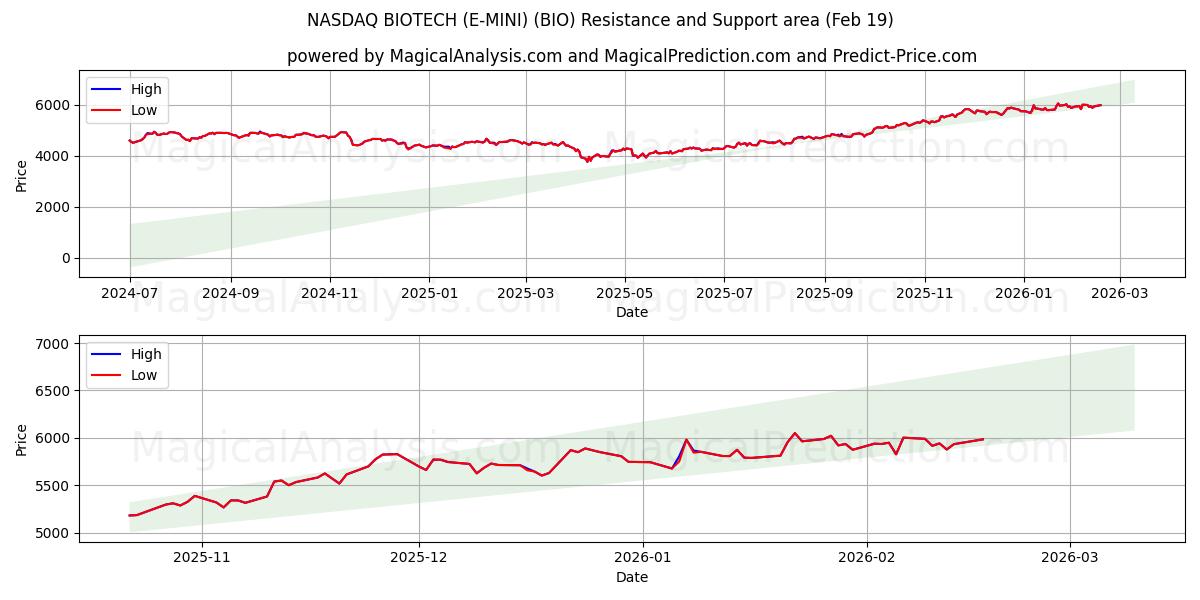  NASDAQ BIOTECH (E-MINI) (BIO) Support and Resistance area (18 Feb) 