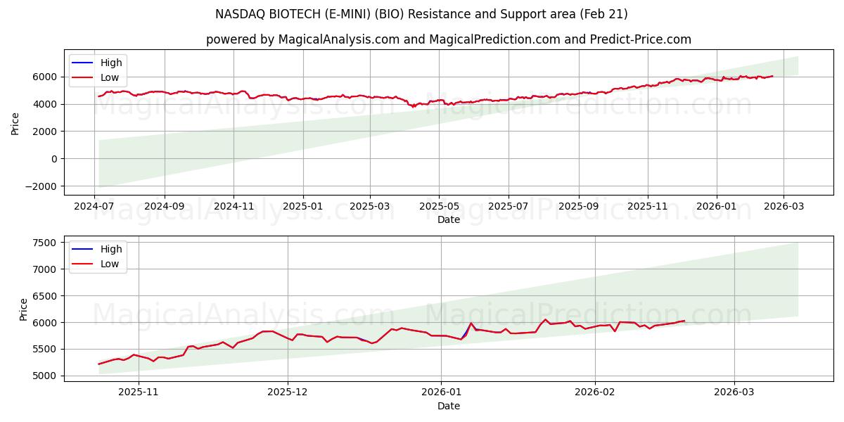 NASDAQ BIOTECH (E-MINI) (BIO) Support and Resistance area (20 Feb) 