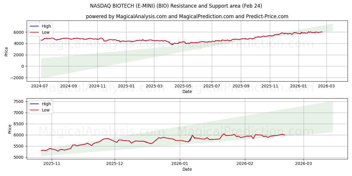  나스닥 바이오텍 (E-MINI) (BIO) Support and Resistance area (23 Feb) 