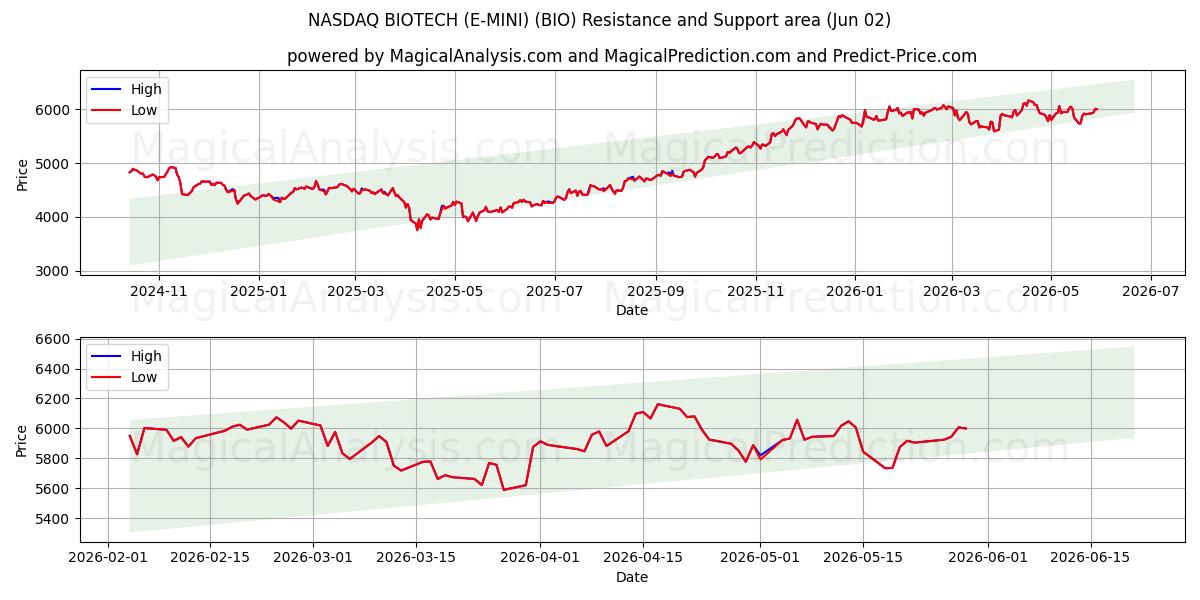  NASDAQ BIOTECH (E-MINI) (BIO) Support and Resistance area (01 Jun) 