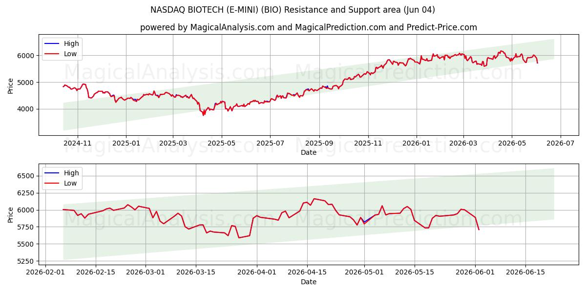  NASDAQ BIOTECH (E-MINI) (BIO) Support and Resistance area (03 Jun) 