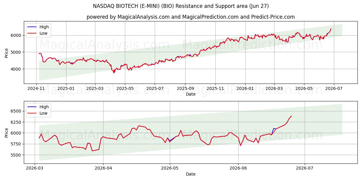  NASDAQ BIOTECH (E-MINI) (BIO) Support and Resistance area (26 Jun) 