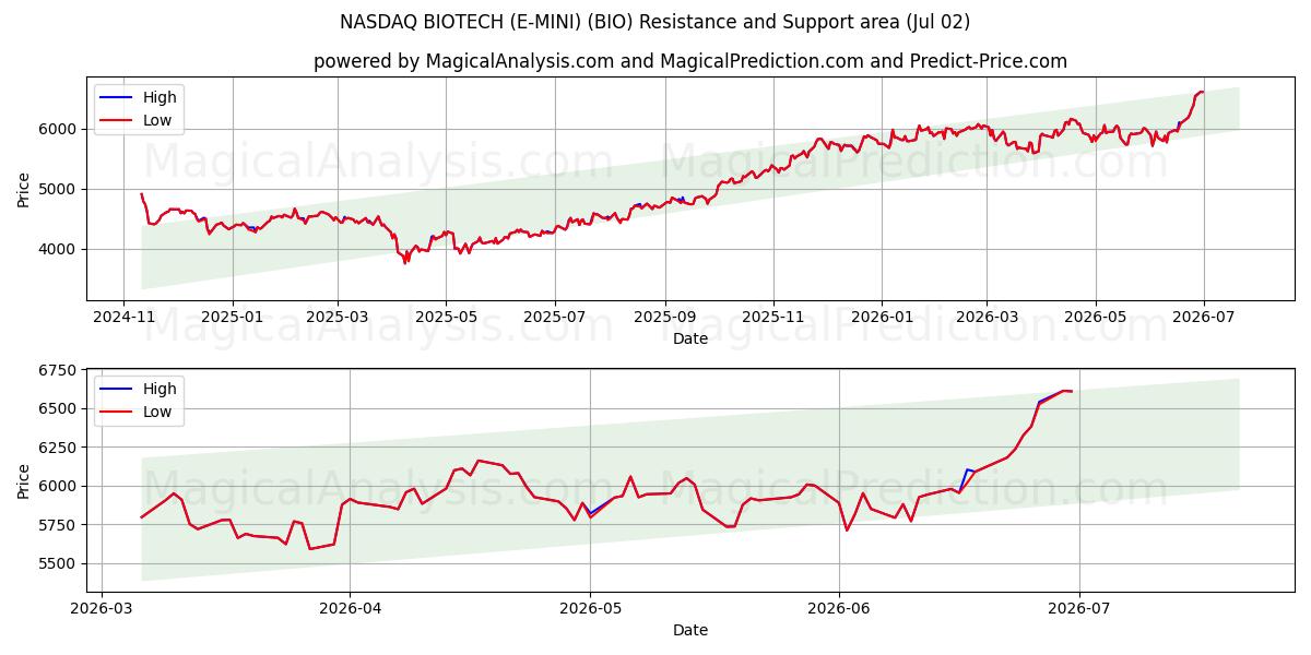  NASDAQ BIOTECH (E-MINI) (BIO) Support and Resistance area (01 Jul) 