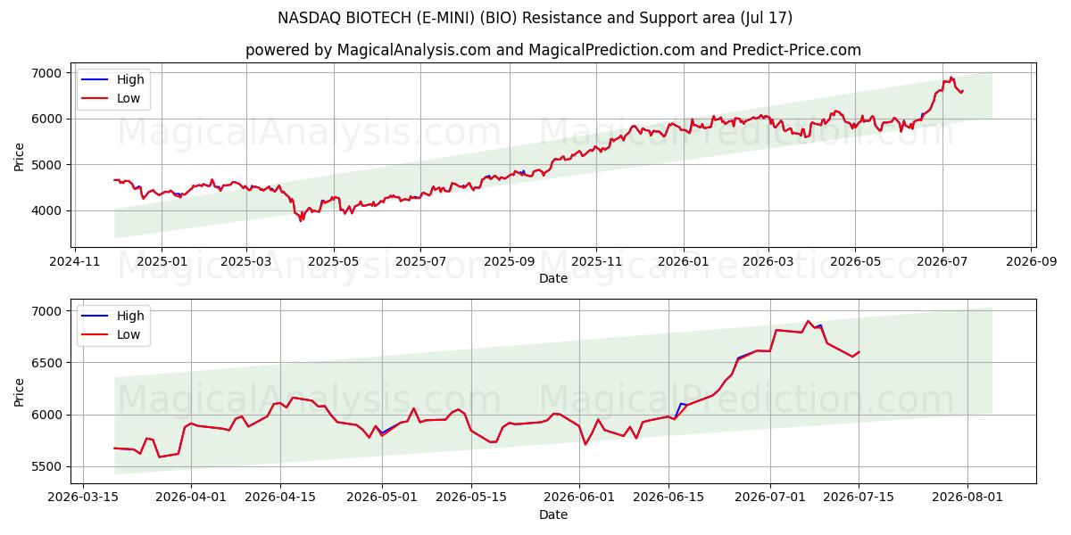  NASDAQ BIOTECH (E-MINI) (BIO) Support and Resistance area (16 Jul) 