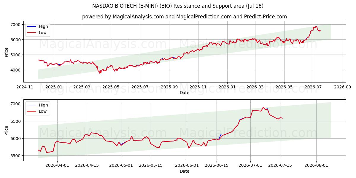  NASDAQ BIOTECNOLOGÍA (E-MINI) (BIO) Support and Resistance area (17 Jul) 