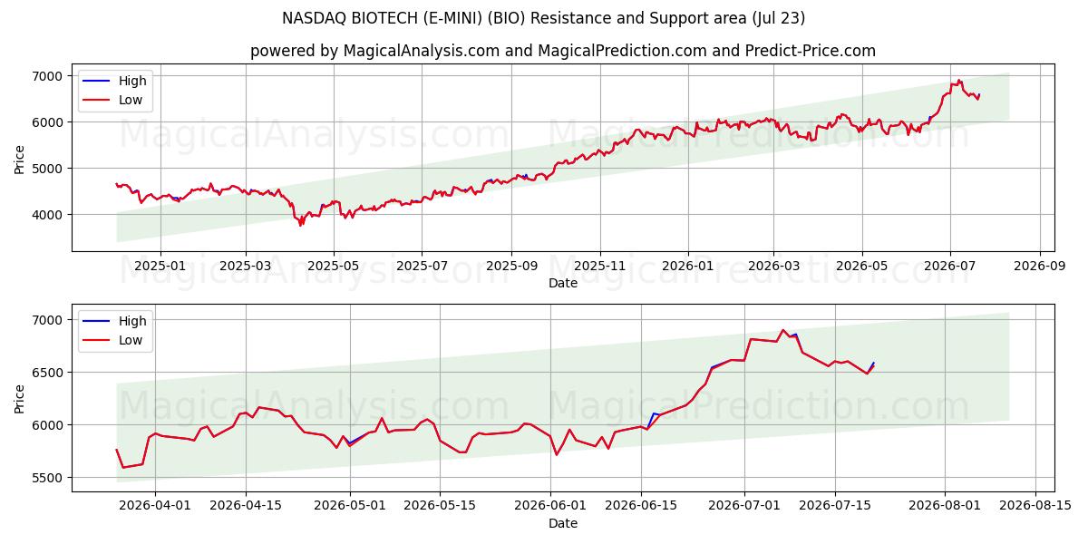  NASDAQ BIOTECH (E-MINI) (BIO) Support and Resistance area (21 Jul) 