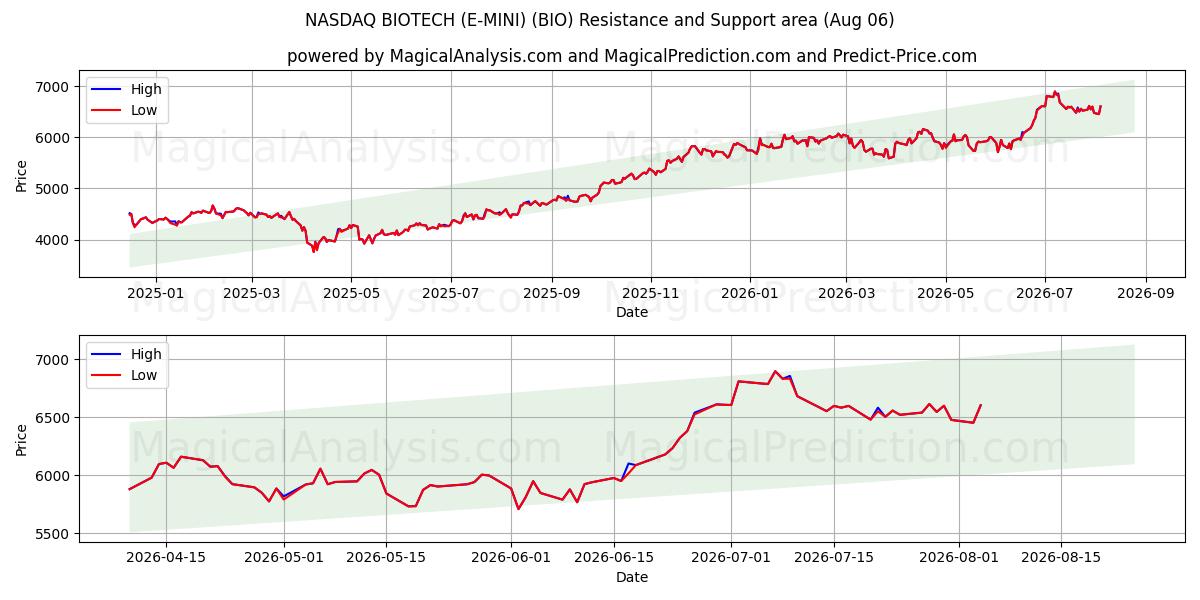  NASDAQ BIOTECH (E-MINI) (BIO) Support and Resistance area (05 Aug) 