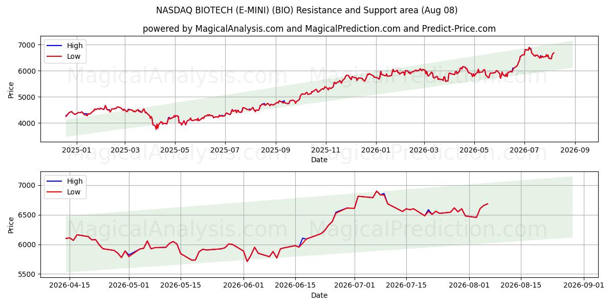  NASDAQ BIOTECNOLOGÍA (E-MINI) (BIO) Support and Resistance area (06 Aug) 