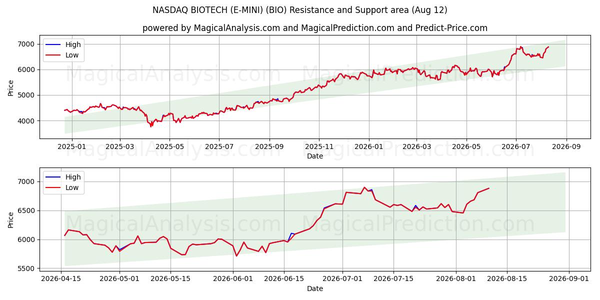  나스닥 바이오텍 (E-MINI) (BIO) Support and Resistance area (11 Aug) 