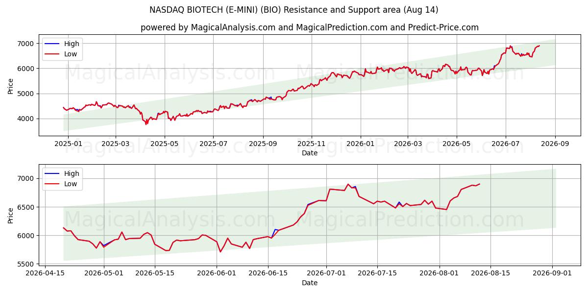  NASDAQ BIOTECH (E-MINI) (BIO) Support and Resistance area (13 Aug) 