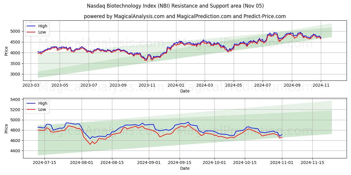  Nasdaq Biotechnology Index (NBI) Support and Resistance area (05 Nov) 