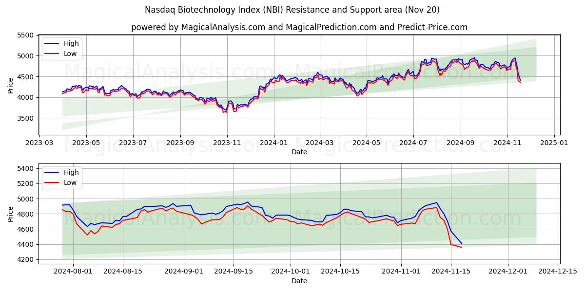  Индекс биотехнологий Nasdaq (NBI) Support and Resistance area (20 Nov) 