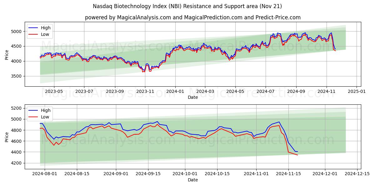  Nasdaq Bioteknologiindeks (NBI) Support and Resistance area (21 Nov) 