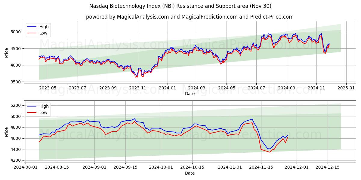  纳斯达克生物技术指数 (NBI) Support and Resistance area (30 Nov) 