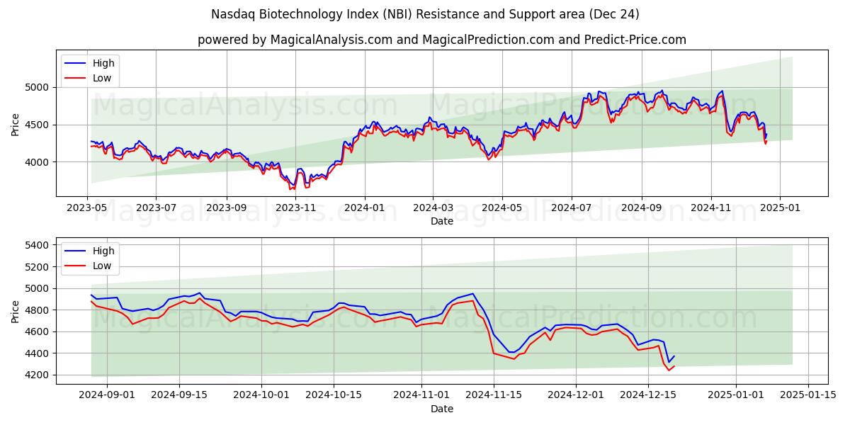  Nasdaq Biotechnology Index (NBI) Support and Resistance area (24 Dec) 