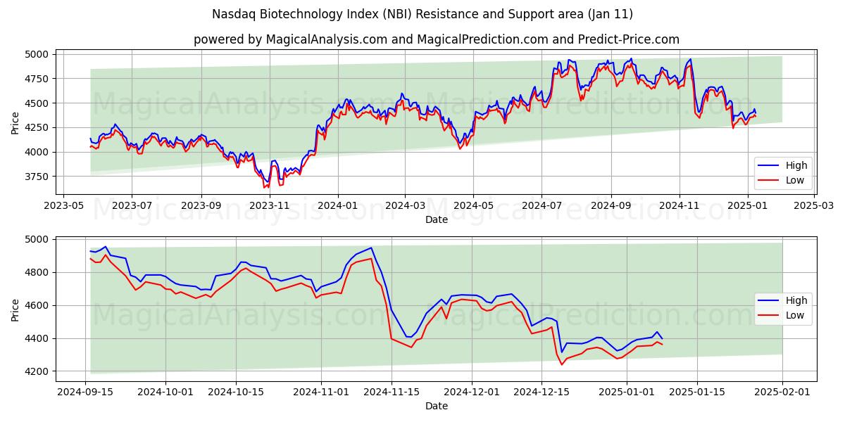  纳斯达克生物技术指数 (NBI) Support and Resistance area (11 Jan) 