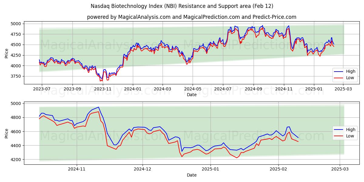  ナスダックバイオテクノロジー指数 (NBI) Support and Resistance area (28 Jan) 