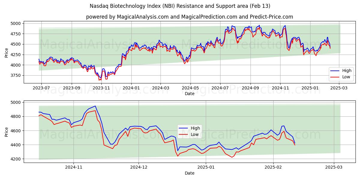  Индекс биотехнологий Nasdaq (NBI) Support and Resistance area (29 Jan) 