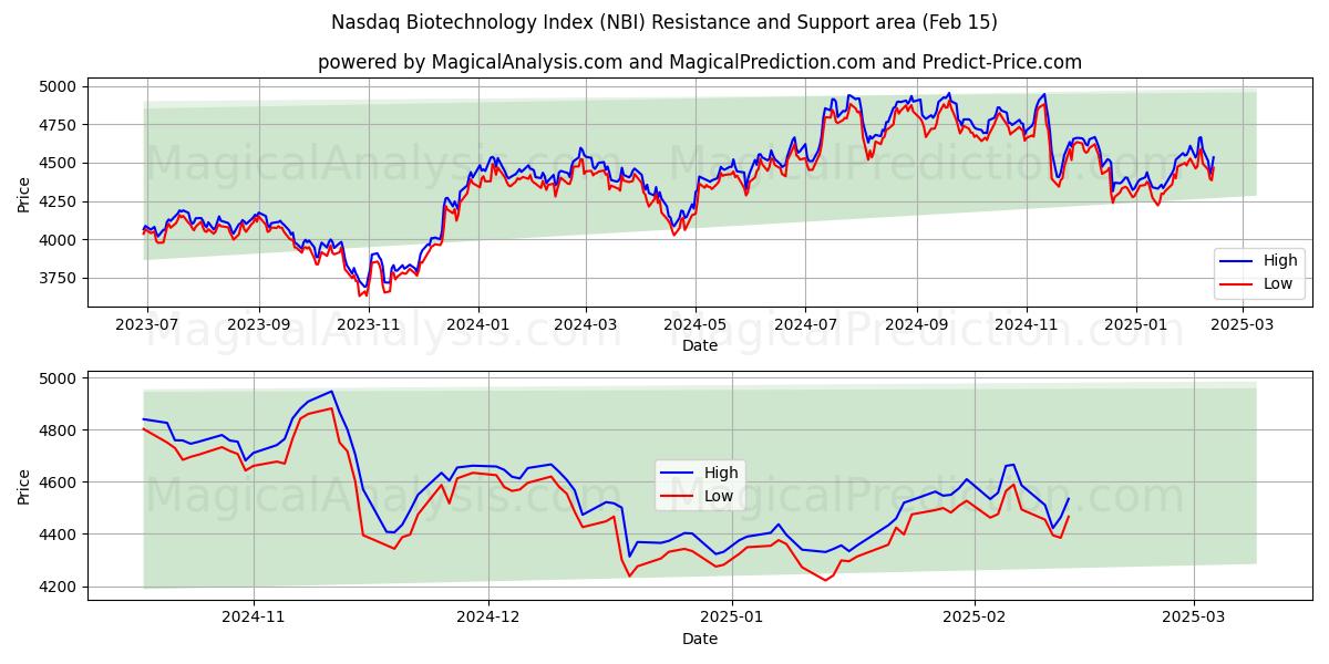  纳斯达克生物技术指数 (NBI) Support and Resistance area (13 Feb) 