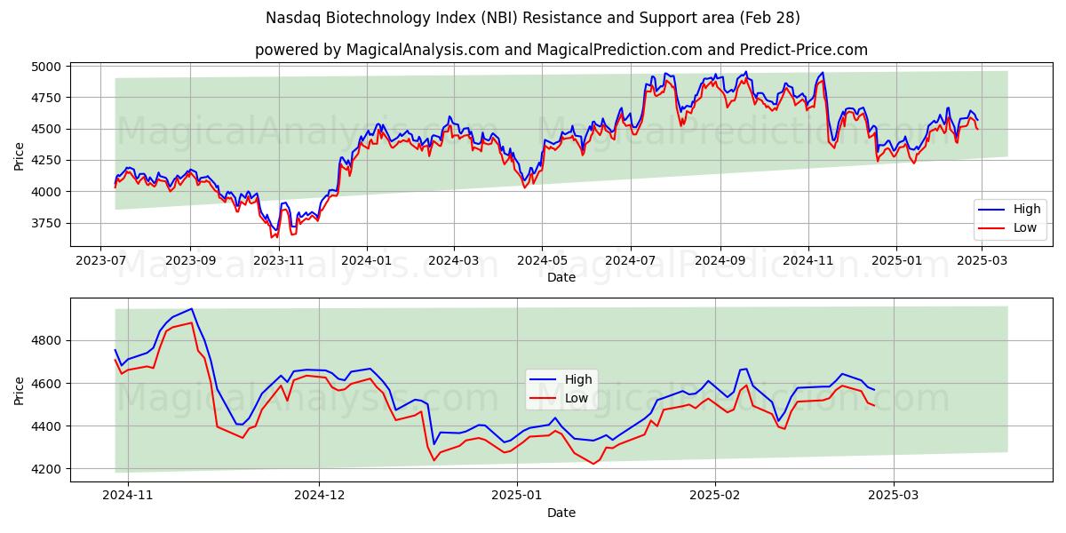  Nasdaq Biotechnology Index (NBI) Support and Resistance area (28 Feb) 